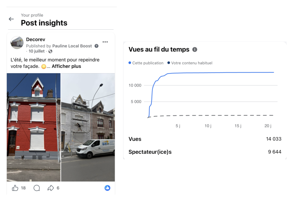 Statistiques Facebook de la publication Decorev du 10 juillet 2026 : 14 033 vues, très au-dessus du contenu habituel de la page